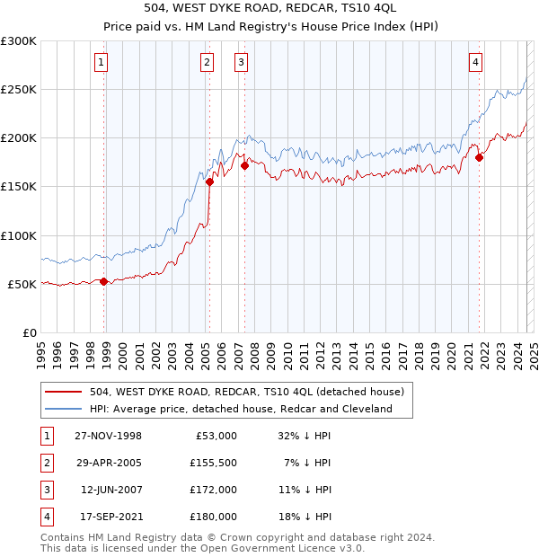 504, WEST DYKE ROAD, REDCAR, TS10 4QL: Price paid vs HM Land Registry's House Price Index