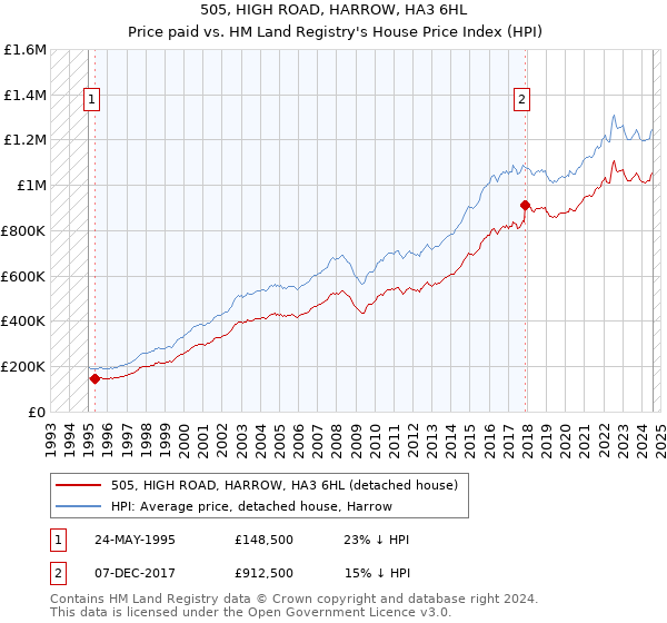 505, HIGH ROAD, HARROW, HA3 6HL: Price paid vs HM Land Registry's House Price Index