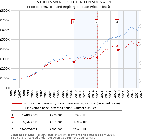 505, VICTORIA AVENUE, SOUTHEND-ON-SEA, SS2 6NL: Price paid vs HM Land Registry's House Price Index