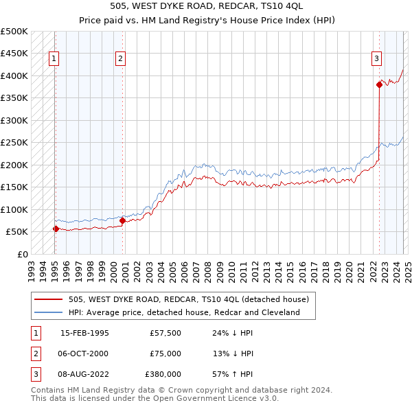 505, WEST DYKE ROAD, REDCAR, TS10 4QL: Price paid vs HM Land Registry's House Price Index