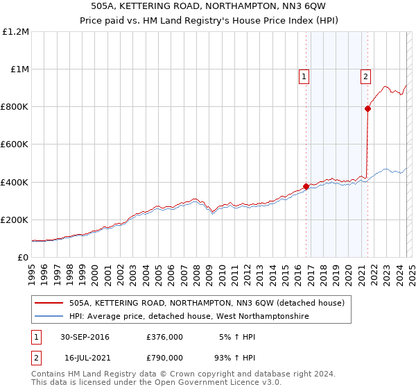 505A, KETTERING ROAD, NORTHAMPTON, NN3 6QW: Price paid vs HM Land Registry's House Price Index