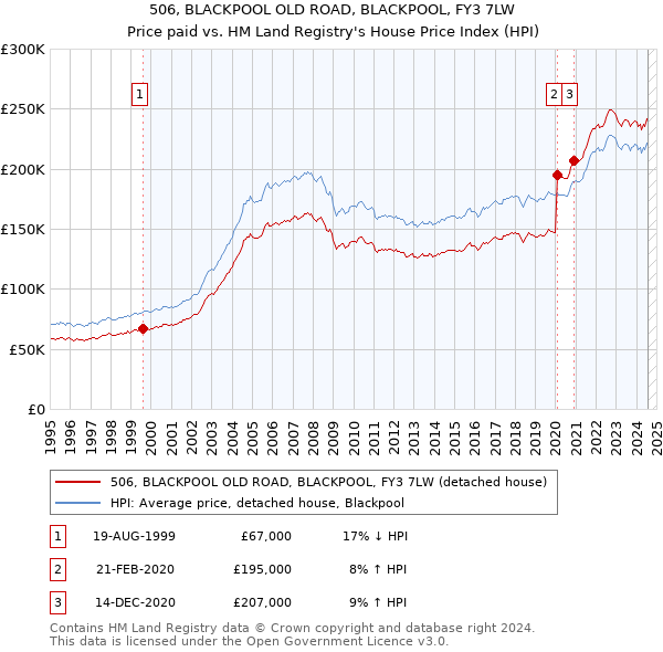 506, BLACKPOOL OLD ROAD, BLACKPOOL, FY3 7LW: Price paid vs HM Land Registry's House Price Index