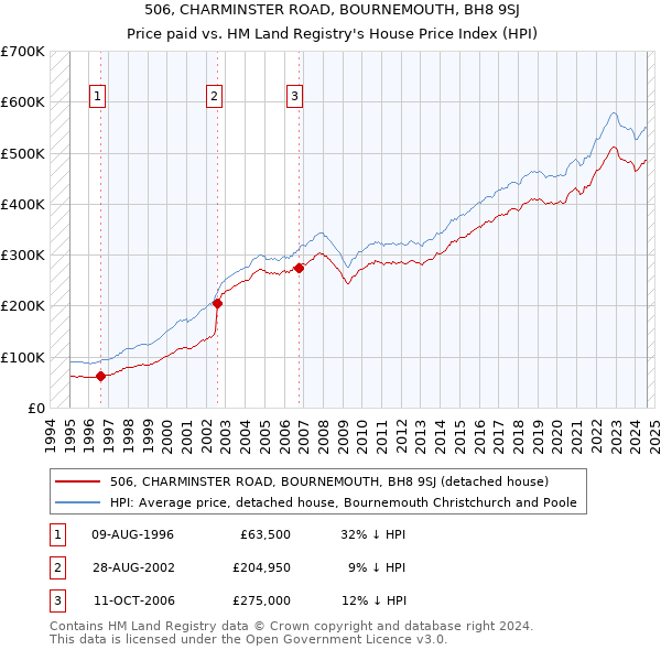 506, CHARMINSTER ROAD, BOURNEMOUTH, BH8 9SJ: Price paid vs HM Land Registry's House Price Index