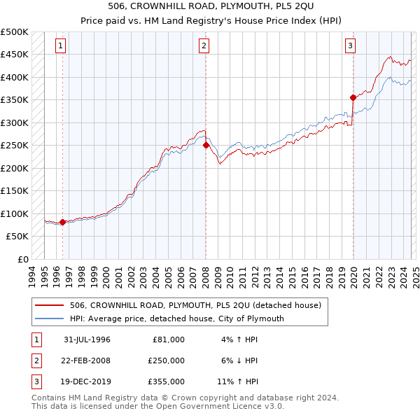 506, CROWNHILL ROAD, PLYMOUTH, PL5 2QU: Price paid vs HM Land Registry's House Price Index