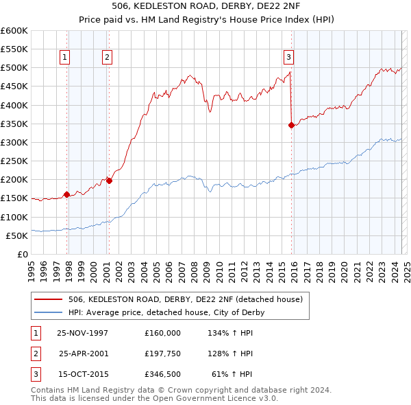 506, KEDLESTON ROAD, DERBY, DE22 2NF: Price paid vs HM Land Registry's House Price Index