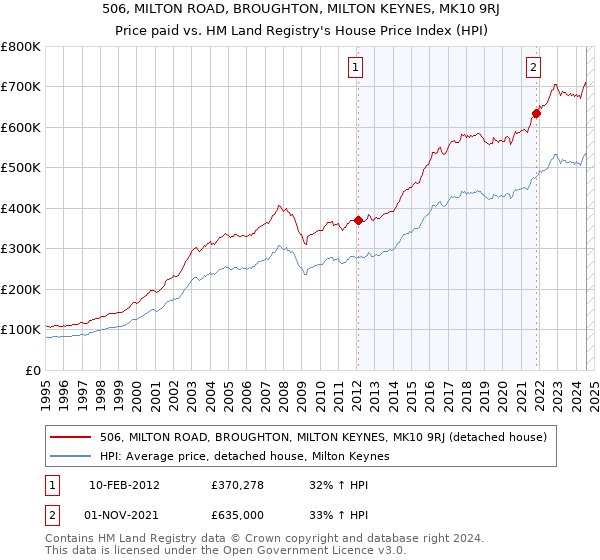 506, MILTON ROAD, BROUGHTON, MILTON KEYNES, MK10 9RJ: Price paid vs HM Land Registry's House Price Index