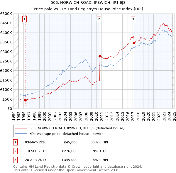 506, NORWICH ROAD, IPSWICH, IP1 6JS: Price paid vs HM Land Registry's House Price Index