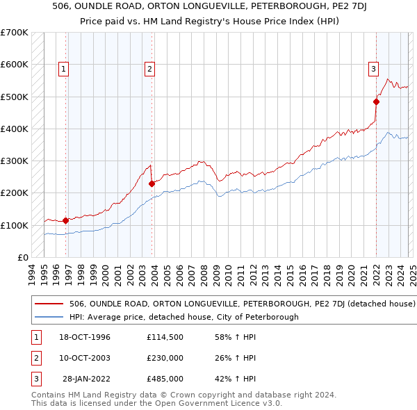 506, OUNDLE ROAD, ORTON LONGUEVILLE, PETERBOROUGH, PE2 7DJ: Price paid vs HM Land Registry's House Price Index