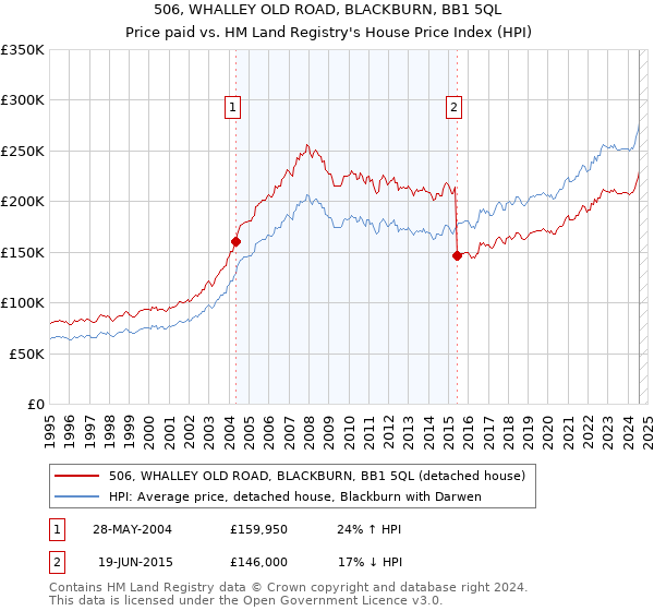 506, WHALLEY OLD ROAD, BLACKBURN, BB1 5QL: Price paid vs HM Land Registry's House Price Index