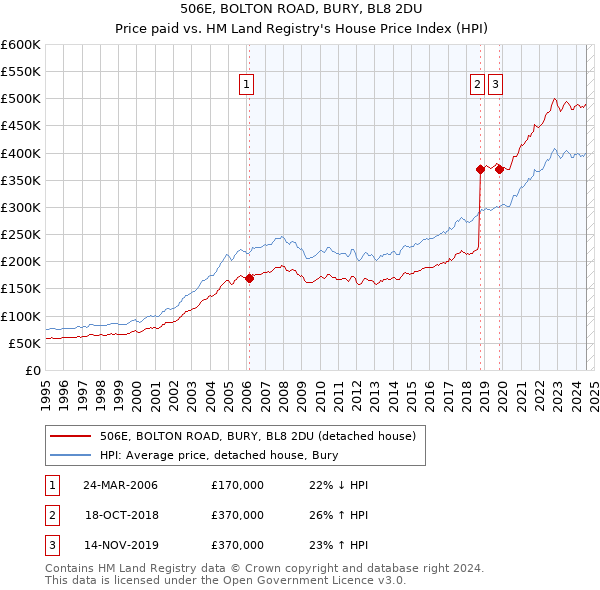 506E, BOLTON ROAD, BURY, BL8 2DU: Price paid vs HM Land Registry's House Price Index