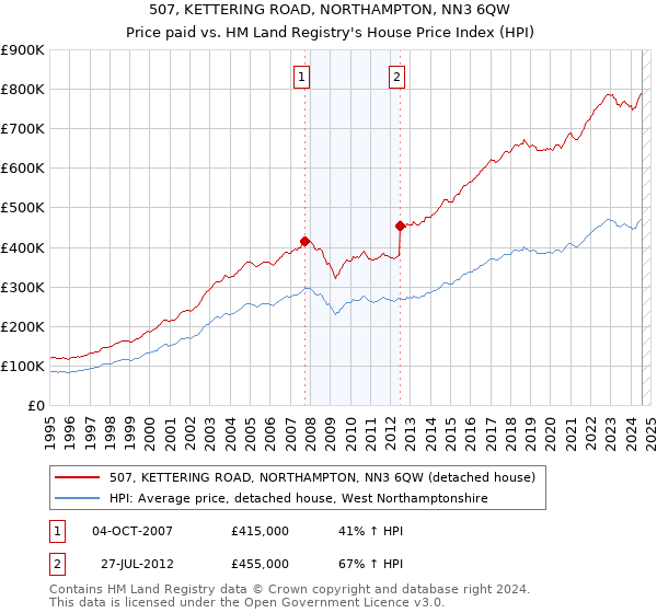 507, KETTERING ROAD, NORTHAMPTON, NN3 6QW: Price paid vs HM Land Registry's House Price Index