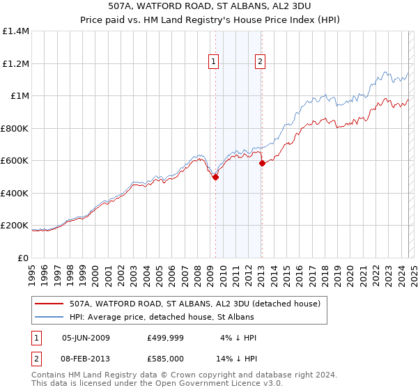 507A, WATFORD ROAD, ST ALBANS, AL2 3DU: Price paid vs HM Land Registry's House Price Index