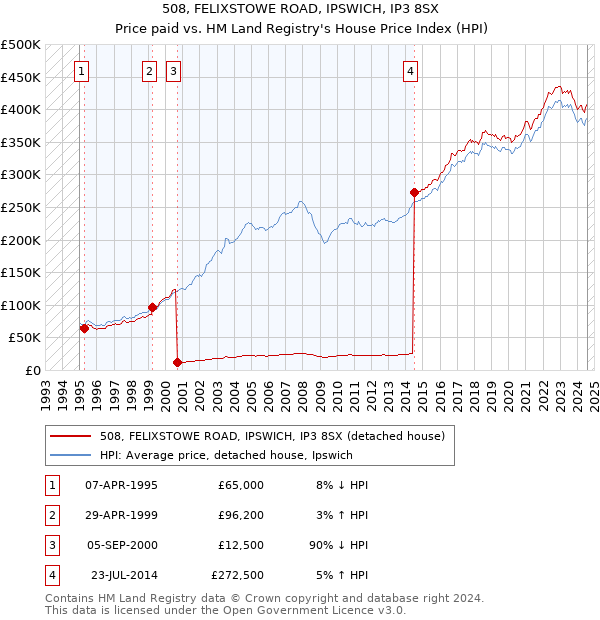 508, FELIXSTOWE ROAD, IPSWICH, IP3 8SX: Price paid vs HM Land Registry's House Price Index