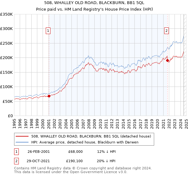 508, WHALLEY OLD ROAD, BLACKBURN, BB1 5QL: Price paid vs HM Land Registry's House Price Index