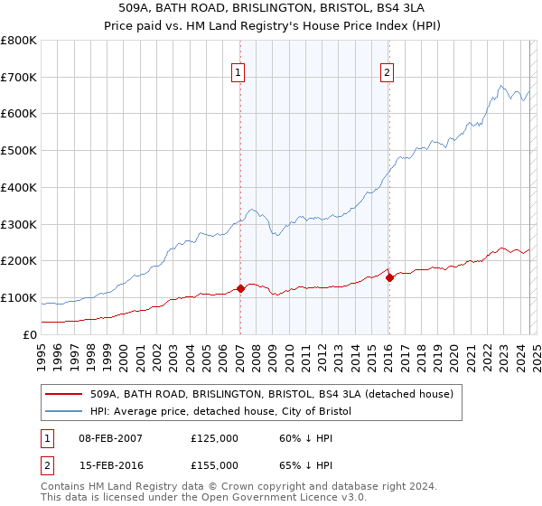 509A, BATH ROAD, BRISLINGTON, BRISTOL, BS4 3LA: Price paid vs HM Land Registry's House Price Index