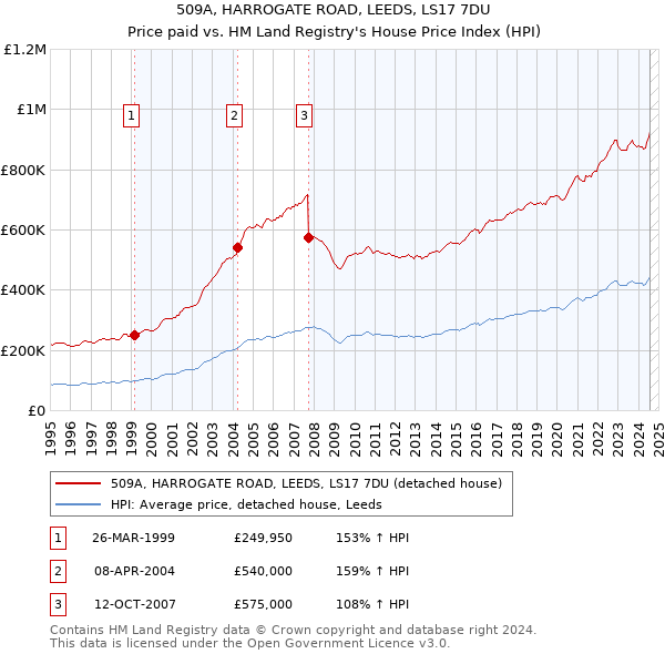 509A, HARROGATE ROAD, LEEDS, LS17 7DU: Price paid vs HM Land Registry's House Price Index