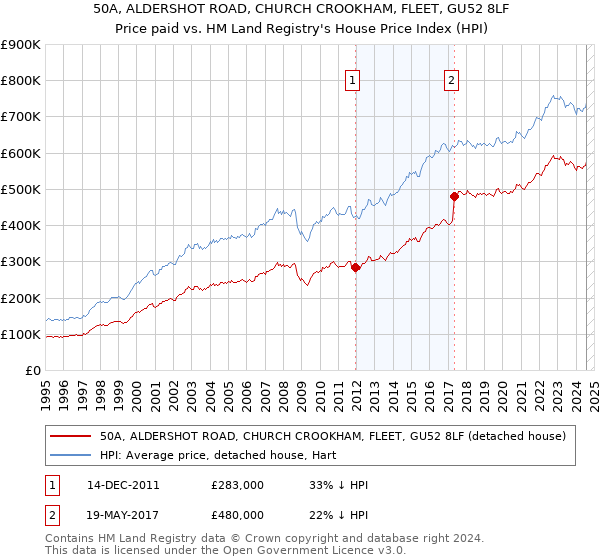 50A, ALDERSHOT ROAD, CHURCH CROOKHAM, FLEET, GU52 8LF: Price paid vs HM Land Registry's House Price Index