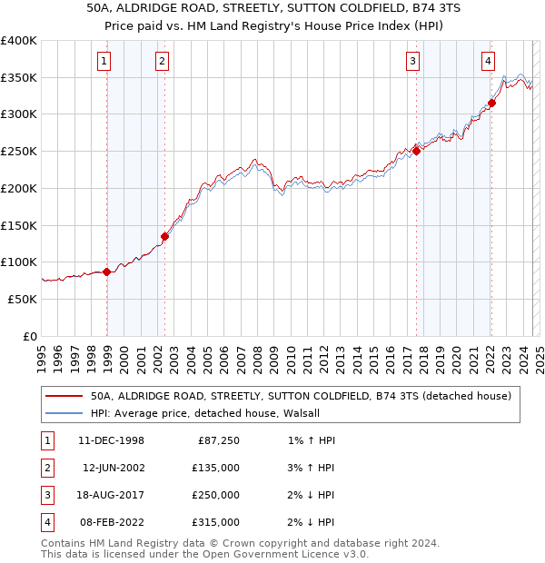 50A, ALDRIDGE ROAD, STREETLY, SUTTON COLDFIELD, B74 3TS: Price paid vs HM Land Registry's House Price Index