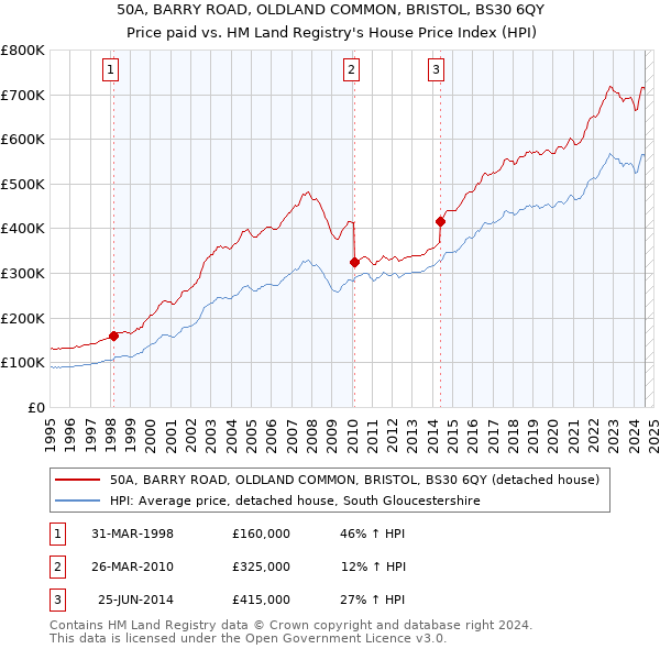 50A, BARRY ROAD, OLDLAND COMMON, BRISTOL, BS30 6QY: Price paid vs HM Land Registry's House Price Index