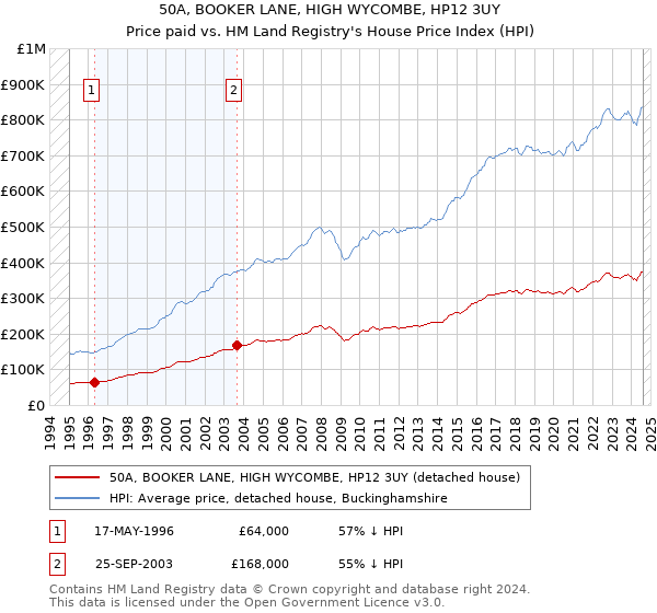 50A, BOOKER LANE, HIGH WYCOMBE, HP12 3UY: Price paid vs HM Land Registry's House Price Index