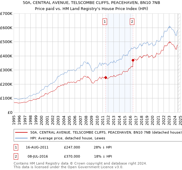 50A, CENTRAL AVENUE, TELSCOMBE CLIFFS, PEACEHAVEN, BN10 7NB: Price paid vs HM Land Registry's House Price Index