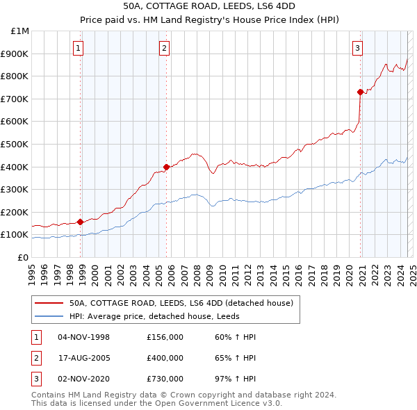 50A, COTTAGE ROAD, LEEDS, LS6 4DD: Price paid vs HM Land Registry's House Price Index