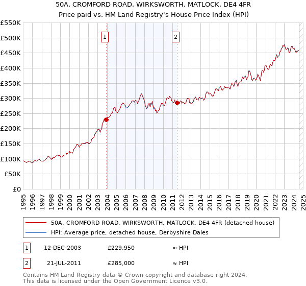 50A, CROMFORD ROAD, WIRKSWORTH, MATLOCK, DE4 4FR: Price paid vs HM Land Registry's House Price Index