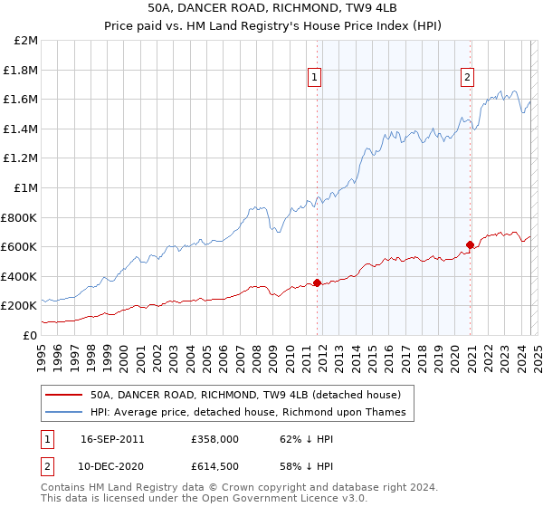 50A, DANCER ROAD, RICHMOND, TW9 4LB: Price paid vs HM Land Registry's House Price Index