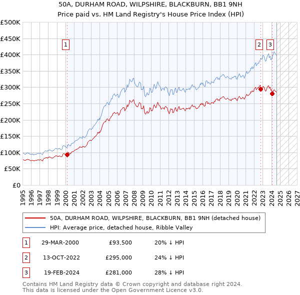 50A, DURHAM ROAD, WILPSHIRE, BLACKBURN, BB1 9NH: Price paid vs HM Land Registry's House Price Index