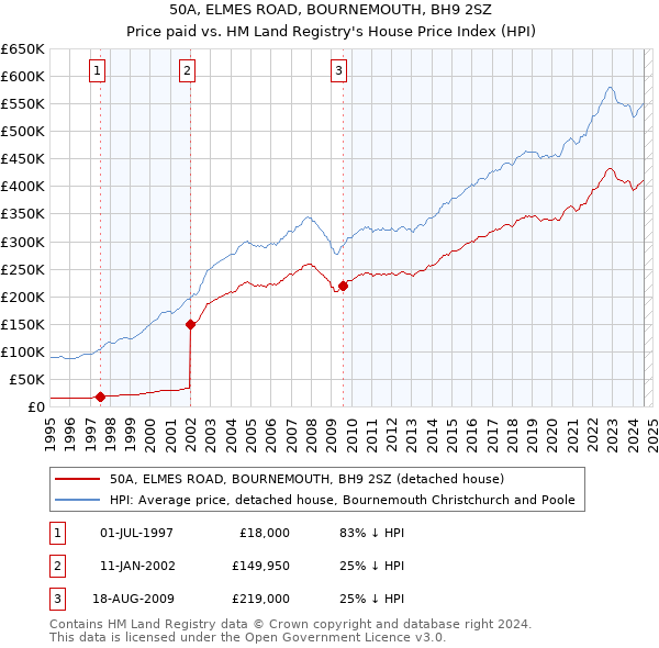 50A, ELMES ROAD, BOURNEMOUTH, BH9 2SZ: Price paid vs HM Land Registry's House Price Index