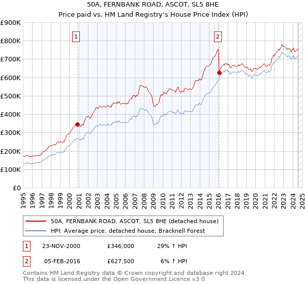 50A, FERNBANK ROAD, ASCOT, SL5 8HE: Price paid vs HM Land Registry's House Price Index