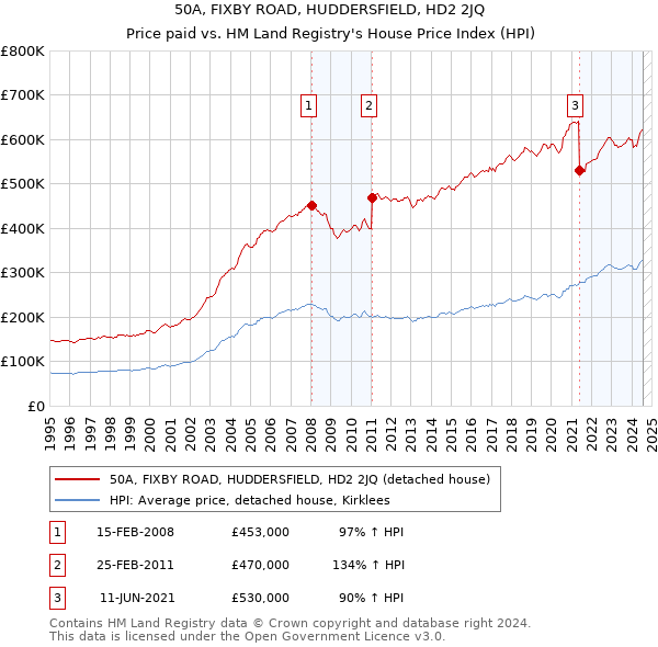 50A, FIXBY ROAD, HUDDERSFIELD, HD2 2JQ: Price paid vs HM Land Registry's House Price Index