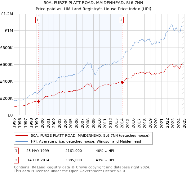 50A, FURZE PLATT ROAD, MAIDENHEAD, SL6 7NN: Price paid vs HM Land Registry's House Price Index