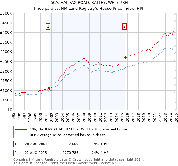 50A, HALIFAX ROAD, BATLEY, WF17 7BH: Price paid vs HM Land Registry's House Price Index