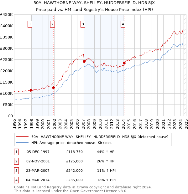 50A, HAWTHORNE WAY, SHELLEY, HUDDERSFIELD, HD8 8JX: Price paid vs HM Land Registry's House Price Index