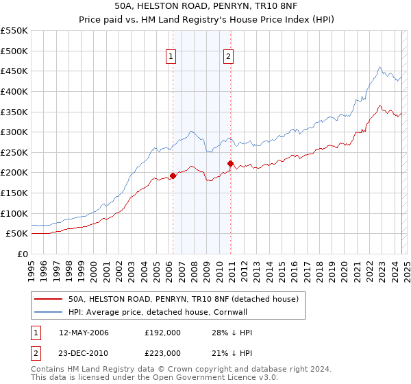 50A, HELSTON ROAD, PENRYN, TR10 8NF: Price paid vs HM Land Registry's House Price Index