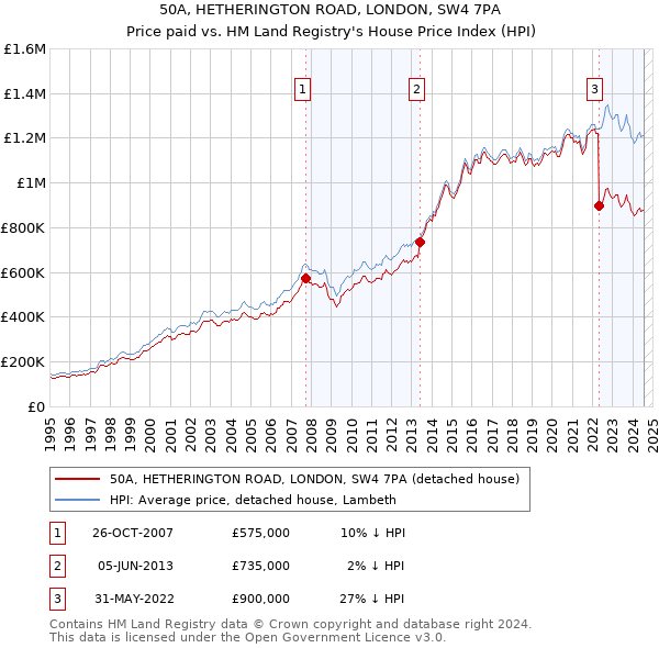 50A, HETHERINGTON ROAD, LONDON, SW4 7PA: Price paid vs HM Land Registry's House Price Index