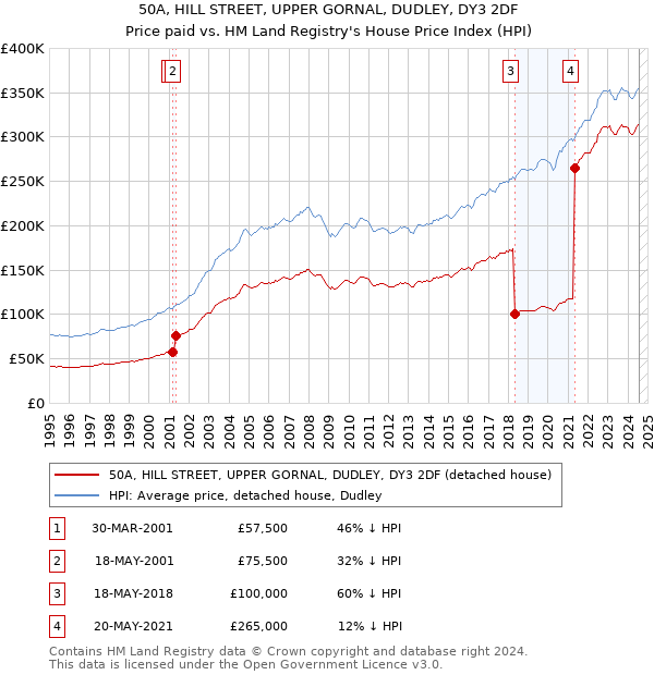 50A, HILL STREET, UPPER GORNAL, DUDLEY, DY3 2DF: Price paid vs HM Land Registry's House Price Index