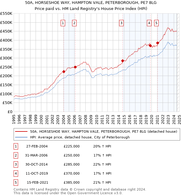 50A, HORSESHOE WAY, HAMPTON VALE, PETERBOROUGH, PE7 8LG: Price paid vs HM Land Registry's House Price Index