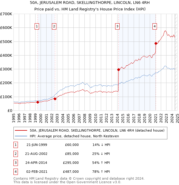 50A, JERUSALEM ROAD, SKELLINGTHORPE, LINCOLN, LN6 4RH: Price paid vs HM Land Registry's House Price Index