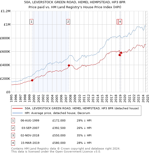 50A, LEVERSTOCK GREEN ROAD, HEMEL HEMPSTEAD, HP3 8PR: Price paid vs HM Land Registry's House Price Index