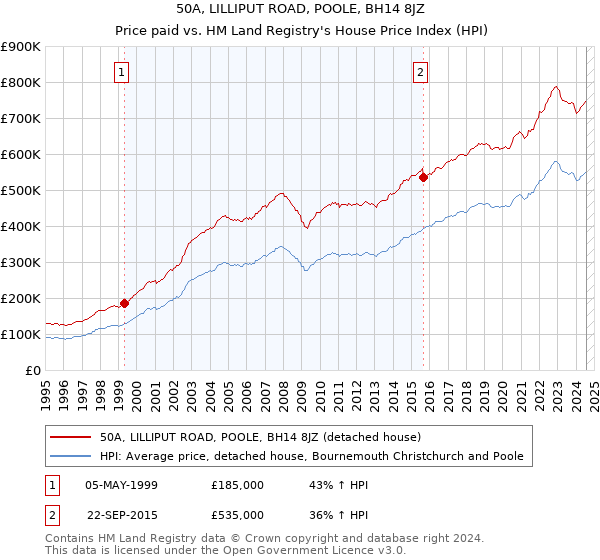 50A, LILLIPUT ROAD, POOLE, BH14 8JZ: Price paid vs HM Land Registry's House Price Index