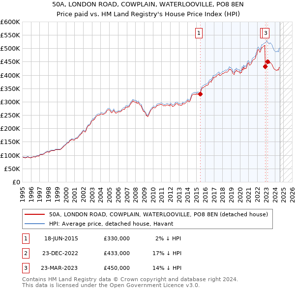 50A, LONDON ROAD, COWPLAIN, WATERLOOVILLE, PO8 8EN: Price paid vs HM Land Registry's House Price Index