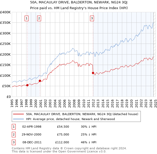 50A, MACAULAY DRIVE, BALDERTON, NEWARK, NG24 3QJ: Price paid vs HM Land Registry's House Price Index