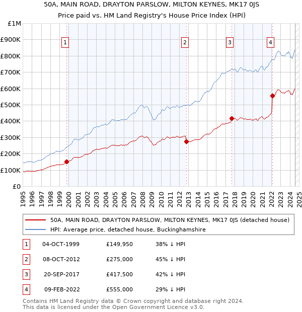 50A, MAIN ROAD, DRAYTON PARSLOW, MILTON KEYNES, MK17 0JS: Price paid vs HM Land Registry's House Price Index