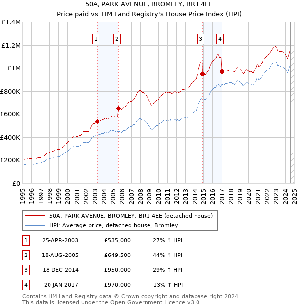 50A, PARK AVENUE, BROMLEY, BR1 4EE: Price paid vs HM Land Registry's House Price Index