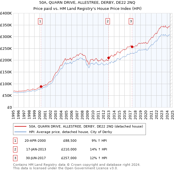 50A, QUARN DRIVE, ALLESTREE, DERBY, DE22 2NQ: Price paid vs HM Land Registry's House Price Index