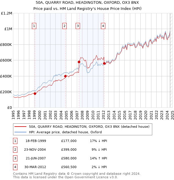 50A, QUARRY ROAD, HEADINGTON, OXFORD, OX3 8NX: Price paid vs HM Land Registry's House Price Index