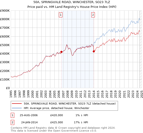 50A, SPRINGVALE ROAD, WINCHESTER, SO23 7LZ: Price paid vs HM Land Registry's House Price Index