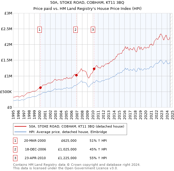 50A, STOKE ROAD, COBHAM, KT11 3BQ: Price paid vs HM Land Registry's House Price Index